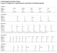 Schnittmuster McCalls 7589 Mädchenkleid Gr. CZ M-L-XL 7-16 (de 128-158)