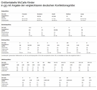 Schnittmuster geknöpfte Kinderkombination McCalls 8462 Gr. 7-14 (127-155cm)